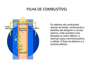 PILHA DE COMBUSTÍVEL Os elétrons são conduzidos através do ânodo, contornando o eletrólito até atingirem o circuito externo, onde acendem uma lâmpada ou motor elétrico, e retornam para o terminal positivo, o cátodo. O fluxo de elétrons é a corrente elétrica. 