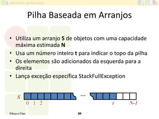 Pilhas e Filas 20
Pilha Baseada em Arranjos
• Utiliza um arranjo S de objetos com uma capacidade
máxima estimada N
• Usa um número inteiro t para indicar o topo da pilha
• Os elementos são adicionados da esquerda para a
direita
• Lança exceção específica StackFullException
S
0 1 2 t
…
N-1
 