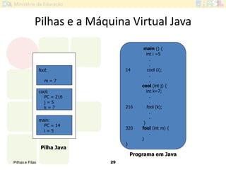 Pilhas e Filas 29
Pilhas e a Máquina Virtual Java
fool:
m = 7
cool:
PC = 216
j = 5
k = 7
main:
PC = 14
i = 5
main () {
int i =5
.
.
14 cool (i);
.
.
cool (int j) {
int k=7;
.
.
216 fool (k);
.
.
}
320 fool (int m) {
.
}
}
Pilha Java
Programa em Java
 