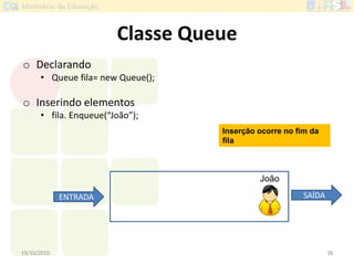 Classe Queue
o Declarando
• Queue fila= new Queue();
o Inserindo elementos
• fila. Enqueue(“João”);
19/10/2010 38
Inserção ocorre no fim da
fila
João
ENTRADA SAÍDA
 