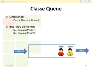 Classe Queue
o Declarando
• Queue fila= new Queue();
o Inserindo elementos
• fila. Enqueue(“João”);
• fila. Enqueue(“Jose”);
19/10/2010 39
JoãoJosé
ENTRADA SAÍDA
 