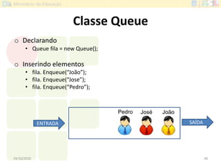 Classe Queue
o Declarando
• Queue fila = new Queue();
o Inserindo elementos
• fila. Enqueue(“João”);
• fila. Enqueue(“Jose”);
• fila. Enqueue(“Pedro”);
19/10/2010 40
JoãoJoséPedro
ENTRADA SAÍDA
 