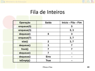 Pilhas e Filas 43
Fila de Inteiros
Operação Saída Início – Fila – Fim
enqueue(5) 5
enqueue(3) 5, 3
dequeue() 5 3
enqueue(7) 3, 7
size() 2 3, 7
dequeue() 3 7
front() 7 7
dequeue() 7 -
dequeue() Erro -
isEmpty() True -
 