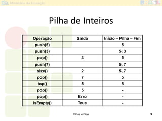 Pilhas e Filas 9
Pilha de Inteiros
Operação Saída Início – Pilha – Fim
push(5) 5
push(3) 5, 3
pop() 3 5
push(7) 5, 7
size() 2 5, 7
pop() 7 5
top() 5 5
pop() 5 -
pop() Erro -
isEmpty() True -
 
