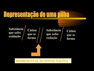 Substância
que sofre
oxidação
Cátion
que se
forma
Substância
que sofre
redução
Cátion
que se
forma
REPRESENTAÇÃO PONTE SALINA
 