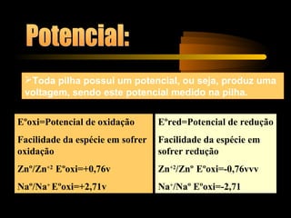 Toda pilha possui um potencial, ou seja, produz uma
voltagem, sendo este potencial medido na pilha.
Eºoxi=Potencial de oxidação
Facilidade da espécie em sofrer
oxidação
Znº/Zn+2
Eºoxi=+0,76v
Naº/Na+
Eºoxi=+2,71v
Eºred=Potencial de redução
Facilidade da espécie em
sofrer redução
Zn+2
/Znº Eºoxi=-0,76vvv
Na+
/Naº Eºoxi=-2,71
 