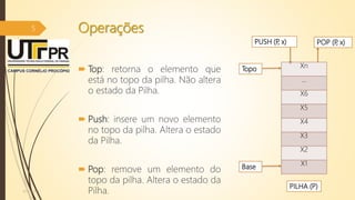 Operações
 Top: retorna o elemento que
está no topo da pilha. Não altera
o estado da Pilha.
 Push: insere um novo elemento
no topo da pilha. Altera o estado
da Pilha.
 Pop: remove um elemento do
topo da pilha. Altera o estado da
Pilha.07/12/2016
5
Xn
...
X6
X5
X4
X3
X2
X1
PUSH (P, x) POP (P, x)
PILHA (P)
Topo
Base
 