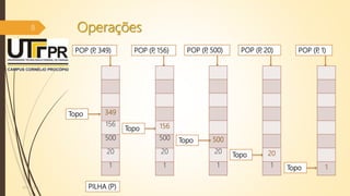 Operações
07/12/2016
8
349
156
500
20
1
POP (P, 349)
PILHA (P)
Topo
156
500
20
1
Topo
POP (P, 156)
500
20
1
Topo
POP (P, 500)
20
1
Topo
POP (P, 20)
1
Topo
POP (P, 1)
 
