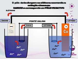Zn2+
Zn2+
Zn2+
Zn2+
Cu2+
Cu2+
Cu2+
Cu2+
ELÉTRONS
PONTE SALINA
CÁTIONS
O pólo de onde saem os elétrons ocorrendo a
oxidação chama-se
ANODO e corresponde ao PÓLO NEGATIVO
ÂNODO
O pólo onde chegam os elétrons ocorrendo a
redução chama-se
CATODO e corresponde ao PÓLO POSITIVO
CÁTODO
+
 