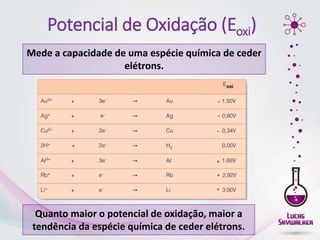 Potencial de Oxidação (Eoxi)
Mede a capacidade de uma espécie química de ceder
elétrons.
Quanto maior o potencial de oxidação, maior a
tendência da espécie química de ceder elétrons.
 