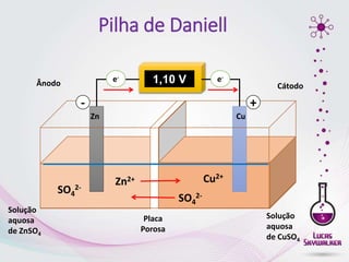 Pilha de Daniell
Solução
aquosa
de ZnSO4
Solução
aquosa
de CuSO4
Zn Cu
Placa
Porosa
1,10 V
+
-
Ânodo Cátodo
SO4
2-
SO4
2-
Cu2+
Zn2+
e- e-
 