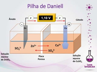 Pilha de Daniell
Solução
aquosa
de ZnSO4
Solução
aquosa
de CuSO4
Zn Cu
Placa
Porosa
1,10 V
+
-
Ânodo Cátodo
SO4
2-
SO4
2-
Cu2+
Zn2+
e- e-
 