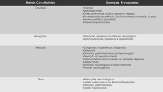 Metais Constituintes Doenças Provocadas
Chumbo •Anemia
•Disfunção renal
•Dores abdominais (cólica, espasmo, rigidez).
•Encefalopatia (sonolência, distúrbios metais,convulsão, coma).
•Neurite periférica (paralisia)
•Problemas pulmonares
Manganês •Disfunção cerebral e do Sistema Neurológico
•Disfunções renais, hepáticas e respiratórias.
Mercúrio •Congestão, inapetência, indigestão.
•Dermatite
•Distúrbios gastrintestinais (com hemorragia)
•Elevação da pressão arterial
•Inflamações na boca e lesões no aparelho digestivo
•Lesões renais
•Distúrbios neurológicos e lesões cerebrais
•Possível carcinogênico
Zinco •Alterações hematológicas
•Lesões pulmonares e no Sistema Respiratório
•Distúrbios gastrintestinais
•Lesões no pâncreas
 
