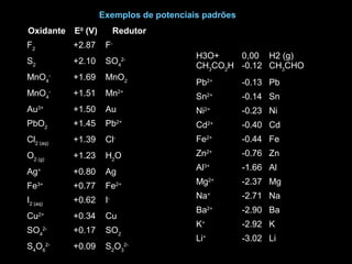 Exemplos de potenciais padrões
Oxidante E0
(V) Redutor
F2
+2.87 F-
S2
+2.10 SO4
2-
MnO4
-
+1.69 MnO2
MnO4
-
+1.51 Mn2+
Au3+
+1.50 Au
PbO2
+1.45 Pb2+
Cl2 (aq)
+1.39 Cl-
O2 (g)
+1.23 H2
O
Ag+
+0.80 Ag
Fe3+
+0.77 Fe2+
I2 (aq)
+0.62 I-
Cu2+
+0.34 Cu
SO4
2-
+0.17 SO2
S4
O6
2-
+0.09 S2
O3
2-
H3O+
CH3
CO2
H
0,00
-0.12
H2 (g)
CH3
CHO
Pb2+
-0.13 Pb
Sn2+
-0.14 Sn
Ni2+
-0.23 Ni
Cd2+
-0.40 Cd
Fe2+
-0.44 Fe
Zn2+
-0.76 Zn
Al3+
-1.66 Al
Mg2+
-2.37 Mg
Na+
-2.71 Na
Ba2+
-2.90 Ba
K+
-2.92 K
Li+
-3.02 Li
 