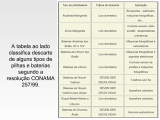 A tabela ao lado
 classifica descarte
 de alguns tipos de
  pilhas e baterias
      segundo a
resolução CONAMA
       257/99.
 