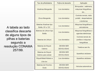 A tabela ao lado classifica descarte de alguns tipos de pilhas e baterias segundo a resolução CONAMA 257/99. 