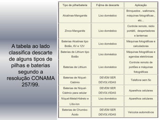 A tabela ao lado
 classifica descarte
 de alguns tipos de
  pilhas e baterias
      segundo a
resolução CONAMA
       257/99.
 