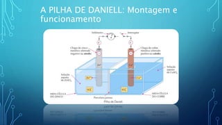 A PILHA DE DANIELL: Montagem e
funcionamento
 