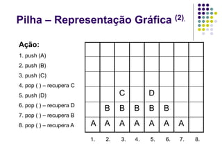 Pilha – Representação Gráfica (2).
A
Ação:
1. push (A)
2. push (B)
3. push (C)
4. pop ( ) – recupera C
5. push (D)
6. pop ( ) – recupera D
7. pop ( ) – recupera B
8. pop ( ) – recupera A
B
A
C
B
A
B
A
D
B
A
B
A A
1. 2. 3. 4. 5. 6. 7. 8.
 
