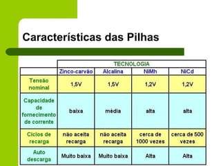 Características das Pilhas 