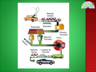 Electrólito Primeiro Triturador Segundo Triturador Separação Forno Lingotes de Chumbo Baterias Novas Plástico Baterias Usadas 