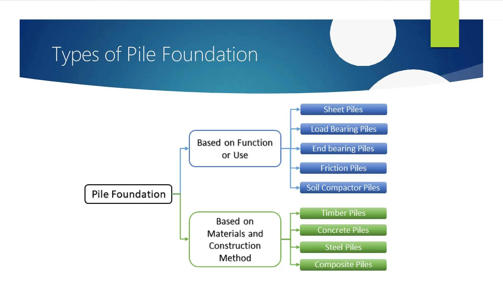 Types of Pile Foundation
 