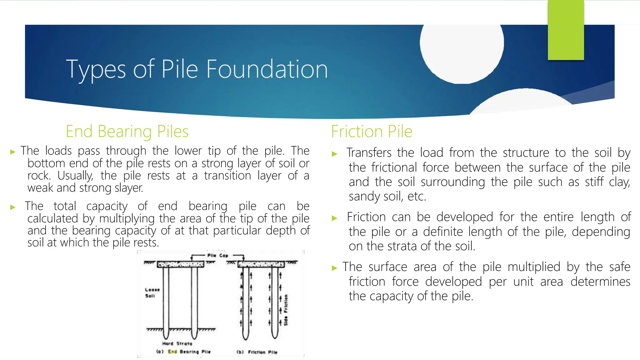 Types of Pile Foundation
End Bearing Piles
▶ The loads pass through the lower tip of the pile. The
bottom end of the pile rests on a strong layer of soil or
rock. Usually, the pile rests at a transition layer of a
weak and strong slayer.
▶ The total capacity of end bearing pile can be
calculated by multiplying the area of the tip of the pile
and the bearing capacity of at that particular depth of
soil at which the pile rests.
Friction Pile
▶ Transfers the load from the structure to the soil by
the frictional force between the surface of the pile
and the soil surrounding the pile such as stiff clay,
sandy soil, etc.
▶ Friction can be developed for the entire length of
the pile or a definite length of the pile, depending
on the strata of the soil.
▶ The surface area of the pile multiplied by the safe
friction force developed per unit area determines
the capacity of the pile.
 