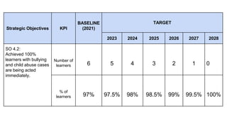 Strategic Objectives KPI
BASELINE
(2021)
TARGET
2023 2024 2025 2026 2027 2028
SO 4.2:
Achieved 100%
learners with bullying
and child abuse cases
are being acted
immediately.
Number of
learners 6 5 4 3 2 1 0
% of
learners 97% 97.5% 98% 98.5% 99% 99.5% 100%
 