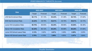 PERFORMANCE TARGETS (Access)
Rate
2022-2023 2023-2024 2024-2025
Target Forecast Target Forecast Target Forecast
JHS Net Enrolment Rate 92.11% 91.14% 93.43% 91.48% 94.74% 91.82%
SHS Net Enrolment Rate 44.42% 38.79% 52.01% 40.76% 59.61% 42.73%
Junior HS Completion Rate 90.70% 89.55% 92.25% 89.96% 93.80% 90.36%
Senior HS Completion Rate 82.30% 80.12% 85.25% 80.88% 88.20% 81.65%
Junior HS School Leaver Rate 3.13% 3.52% 2.61% 3.38% 2.09% 3.25%
Senior HS School Leaver Rate 3.70% 4.16% 3.09% 4.00% 2.47% 3.84%
DepEd Zambales
 