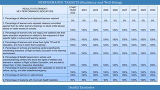 PERFORMANCE TARGETS (Resiliency and Well-Being)
RESULTS STATEMENT/
KEY PERFORMANCE INDICATORS
START
YEAR
2022
2023 2024 2025 2026 2027 2028 2029 2030
1. Percentage of affected and displaced learners retained
0% 0% 0% 0% 0% 0% 0% 0% 0%
2. Percentage of learners who reported violence committed
against them by other learners (bullying) or adults (child abuse)
based on intake sheets of schools
100% 100% 100% 100% 100% 100% 100% 100% 100%
3. Percentage of learners who are happy and satisfied with their
basic education experience in relation to the enjoyment of their
specific rights in school and learning centers
100% 100% 100% 100% 100% 100% 100% 100% 100%
4. Percentage of learners who know their rights TO and IN
education, and how to claim them positively 100% 100% 100% 100% 100% 100% 100% 100% 100%
5. Percentage of schools and learning centers significantly
manifesting indicators of Right to Basic Education in the learning
environment 100% 100% 100% 100% 100% 100% 100% 100% 100%
6. Percentage of DepEd personnel in school, and
schools/learning centers who know the rights of children and
learners in relation to Right to Basic Education, and are able to
infuse them in their respective jobs/duties 100% 100% 100% 100% 100% 100% 100% 100% 100%
7. Percentage of learners equipped with capacities on what to do
before, during, and after disaster/emergency
100% 100% 100% 100% 100% 100% 100% 100% 100%
8. Percentage of learners in safe schools 100% 100% 100% 100% 100% 100% 100% 100% 100%
9. Percentage of students with improved health statistics 80% 85% 85% 90% 90% 95% 100% 100% 100%
DepEd Zambales
 