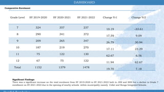 Grade Level SY 2019-2020 SY 2020-2021 SY 2021-2022 Change Yr1 Change Yr2
7 324 357 237
10.19 -33.61
8 290 341 372
17.59 9.09
9 209 265 347
26.79 30.94
10 187 219 270
17.11 23.29
11 75 122 130
62.67 6.56
12 67 75 122
11.94 62.67
Total 1152 1379 1478
19.70 7.18
Comparative Enrolment
Significant Findings:
There was a significant increase on the total enrolment from SY 2019-2020 to SY 2021-2022 both in JHS and SHS but a decline in Grade 7
enrollment on SY 2021-2022 due to the opening of nearby schools within municipality namely Collat and Bunga Integrated Schools.
 