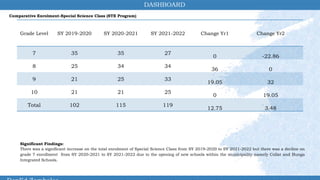 Grade Level SY 2019-2020 SY 2020-2021 SY 2021-2022 Change Yr1 Change Yr2
7 35 35 27
0 -22.86
8 25 34 34
36 0
9 21 25 33
19.05 32
10 21 21 25
0 19.05
Total 102 115 119
12.75 3.48
Comparative Enrolment-Special Science Class (STE Program)
Significant Findings:
There was a significant increase on the total enrolment of Special Science Class from SY 2019-2020 to SY 2021-2022 but there was a decline on
grade 7 enrollment from SY 2020-2021 to SY 2021-2022 due to the opening of new schools within the municipality namely Collat and Bunga
Integrated Schools.
 