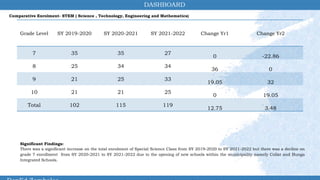 Grade Level SY 2019-2020 SY 2020-2021 SY 2021-2022 Change Yr1 Change Yr2
7 35 35 27
0 -22.86
8 25 34 34
36 0
9 21 25 33
19.05 32
10 21 21 25
0 19.05
Total 102 115 119
12.75 3.48
Comparative Enrolment- STEM ( Science , Technology, Engineering and Mathematics)
Significant Findings:
There was a significant increase on the total enrolment of Special Science Class from SY 2019-2020 to SY 2021-2022 but there was a decline on
grade 7 enrollment from SY 2020-2021 to SY 2021-2022 due to the opening of new schools within the municipality namely Collat and Bunga
Integrated Schools.
 