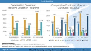 440 188 221
9351
7579
11008
2813 2518 2258
6212
4885
6441
0
2000
4000
6000
8000
10000
12000
SY 2019-2020 SY 2020-2021 SY 2021-2022
Comparative Enrolment,
Inclusive Education Programs
Madrasah IPED SPED ALS
1227 1183 1224
1993
2196 2246
327 369 414
602 635 597
274 274 244
304 328 257
1623
1748
1997
0
500
1000
1500
2000
2500
SY 2019-2020 SY 2020-2021 SY 2021-2022
Comparative Enrolment, Special
Curricular Programs
SSES STE SPJ SPA SPFL SPS SPTVE
DepEd Zambales PILLAR 2: Improving Learning Environment|Access, Equity and Inclusion in Education
Significant Findings:
Enrolment rate of SPED exhibited a downward trend for the last three years.
Enrolment rate of SPFL and SPS were reduced while SPTVE achieved the highest increase in enrolment among all SCPs.
 