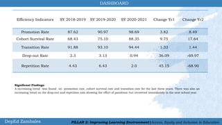 Efficiency Indicators SY 2018-2019 SY 2019-2020 SY 2020-2021 Change Yr1 Change Yr2
Promotion Rate 87.62 90.97 98.69 3.82 8.49
Cohort Survival Rate 68.43 75.10 88.35 9.75 17.64
Transition Rate 91.88 93.10 94.44 1.33 1.44
Drop-out Rate 2.3 3.13 0.94 36.09 -69.97
Repetition Rate 4.43 6.43 2.0 45.15 -68.90
DepEd Zambales PILLAR 2: Improving Learning Environment|Access, Equity and Inclusion in Education
Significant Findings:
A increasing trend was found on promotion rate, cohort survival rate and transition rate for the last three years. There was also an
increasing trend on the drop-out and repetition rate showing the effect of pandemic but recovered immediately in the next school year.
 