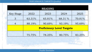 PERFORMANCE TARGETS (Quality)
DepEd Zambales
Key Stage 2022 2023 2024 2025
3 63.31% 65.81% 68.31 % 70.81%
4 88.19% 90.69% 93.19% 95.69%
Proficiency Level Targets
75.75% 78.25% 80.75% 83.25%
 
