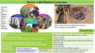 Biochar: A Win4Resilient Landscapes
Parameter Results: Sundberg et al., 2020; Gitau et al., 2019
Uptake >80% of households...