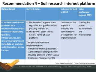 Recommendation 4 – Soil research internet platform
Output target Current status to be performed
in 2019
to be
performed
beyond 2019
4. Initiate a web-based
platform for a
structured inventory of
soil research partners,
facilities,
infrastructures, soil
research programs and
metadata on available
soil information across
Europe.
a) The BonaRes1 approach was
regarded as a good example,
possibly to build on.
b) The ESDAC2 seem to be a
natural home of such
platform.
Two possible options of
implementation:
- Enhance BonaRes (resources?
Administrative arrangement?)
- Develop platform within ESDAC
(resources? arrangement?)
Decision on the
approach
followed and
administrative
arrangement for
implementation
Funding for
portal
establishment
and
maintenance
1https://www.bonares.de/ 2https://esdac.jrc.ec.europa.eu
 