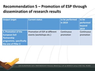 Recommendation 5 – Promotion of ESP through
dissemination of research results
Output target Current status to be performed
in 2019
to be
performed
beyond
2019
5. Promotion of the
European Soil
Partnership
programme, specifically
the one of Pillar 3
Promotion of ESP at different
events (workshops etc.)
Continuous
promotion
Continuous
promotion
 
