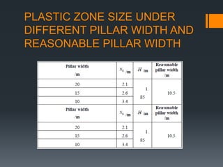 PLASTIC ZONE SIZE UNDER
DIFFERENT PILLAR WIDTH AND
REASONABLE PILLAR WIDTH
 