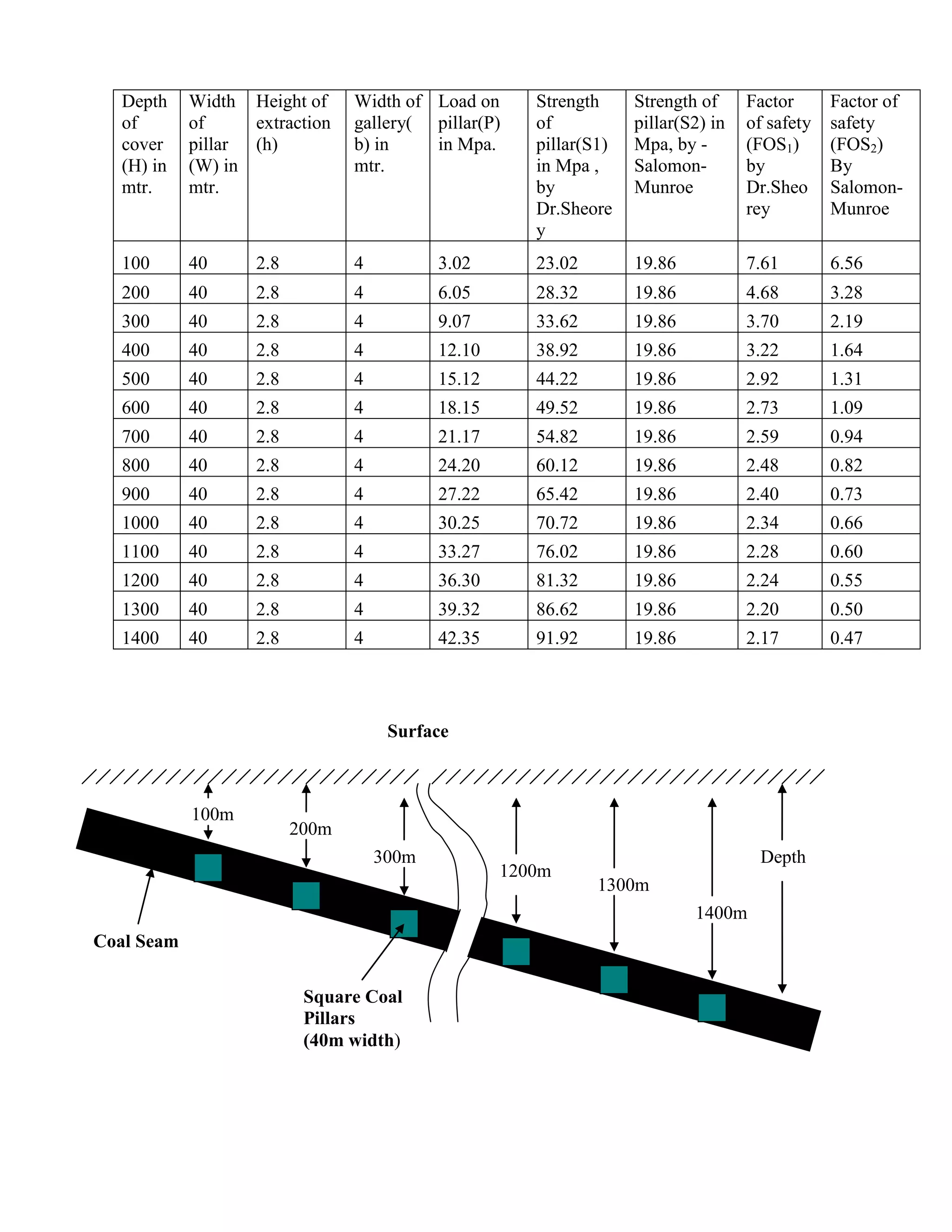 Depth
of
cover
(H) in
mtr.
Width
of
pillar
(W) in
mtr.
Height of
extraction
(h)
Width of
gallery(
b) in
mtr.
Load on
pillar(P)
in Mpa.
Strength
of
pillar(S1)
in Mpa ,
by
Dr.Sheore
y
Strength of
pillar(S2) in
Mpa, by -
Salomon-
Munroe
Factor
of safety
(FOS1)
by
Dr.Sheo
rey
Factor of
safety
(FOS2)
By
Salomon-
Munroe
100 40 2.8 4 3.02 23.02 19.86 7.61 6.56
200 40 2.8 4 6.05 28.32 19.86 4.68 3.28
300 40 2.8 4 9.07 33.62 19.86 3.70 2.19
400 40 2.8 4 12.10 38.92 19.86 3.22 1.64
500 40 2.8 4 15.12 44.22 19.86 2.92 1.31
600 40 2.8 4 18.15 49.52 19.86 2.73 1.09
700 40 2.8 4 21.17 54.82 19.86 2.59 0.94
800 40 2.8 4 24.20 60.12 19.86 2.48 0.82
900 40 2.8 4 27.22 65.42 19.86 2.40 0.73
1000 40 2.8 4 30.25 70.72 19.86 2.34 0.66
1100 40 2.8 4 33.27 76.02 19.86 2.28 0.60
1200 40 2.8 4 36.30 81.32 19.86 2.24 0.55
1300 40 2.8 4 39.32 86.62 19.86 2.20 0.50
1400 40 2.8 4 42.35 91.92 19.86 2.17 0.47
100m
200m
300m
1200m
1300m
1400m
Surface
Coal Seam
Square Coal
Pillars
(40m width)
Depth
 