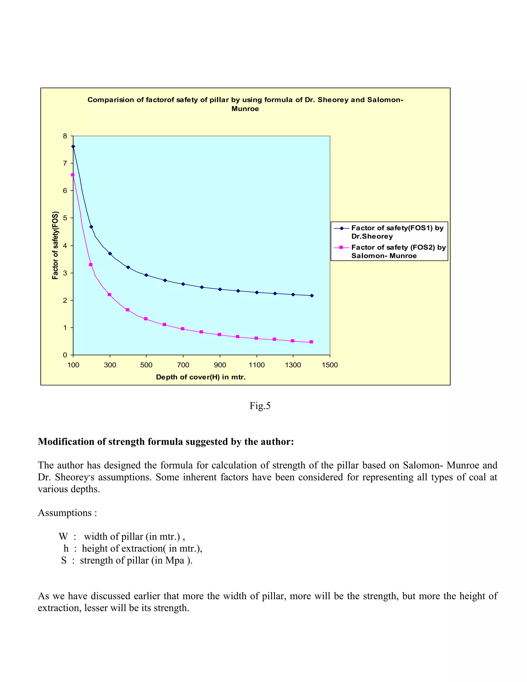Comparision of factorof safety of pillar by using formula of Dr. Sheorey and Salomon-
Munroe
0
1
2
3
4
5
6
7
8
100 300 500 700 900 1100 1300 1500
Depth of cover(H) in mtr.
Factorofsafety(FOS)
Factor of safety(FOS1) by
Dr.Sheorey
Factor of safety (FOS2) by
Salomon- Munroe
Fig.5
Modification of strength formula suggested by the author:
The author has designed the formula for calculation of strength of the pillar based on Salomon- Munroe and
Dr. Sheorey,
s assumptions. Some inherent factors have been considered for representing all types of coal at
various depths.
Assumptions :
W : width of pillar (in mtr.) ,
h : height of extraction( in mtr.),
S : strength of pillar (in Mpa ).
As we have discussed earlier that more the width of pillar, more will be the strength, but more the height of
extraction, lesser will be its strength.
 