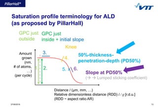 27/06/2018 13
Saturation profile terminology for ALD
(as proposed by PillarHall)
Distance l (µm, mm, …)
Relative dimension...
