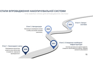 ЕТАПИ ВПРОВАДЖЕННЯ НАКОПИЧУВАЛЬНОЇ СИСТЕМИ
2020
2021
2022
2023
Етап 1. Законодавчі зміни
Повноваження регулятора,
розвиток ринку фінансових
інструментів, підвищення
відповідальності.
Етап 3. Авторизація
Авторизація провайдерів системи
та вибір учасниками напрямів
накопичень.
.
Етап 4. Запуск
системи
Етап 2. Створення необхідної
інфраструктури
Система центрального адміністрування,
створення накопичувального фонду, побудова
належного регулювання
ЧІТКІ ВИВІРЕНІ КРОКИ ДЛЯ ВПРОВАДЖЕННЯ СИСТЕМИ
15
 