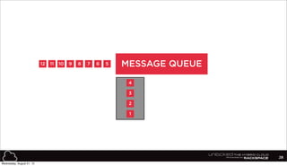 1
2
3
4
28
56789101112 MESSAGE QUEUE
Wednesday, August 21, 13
 