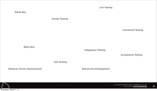 47
Lint Testing
Test Driven Development
Functional Testing
Black Box
Integration Testing
Unit Testing
Behavior Driven Deve...