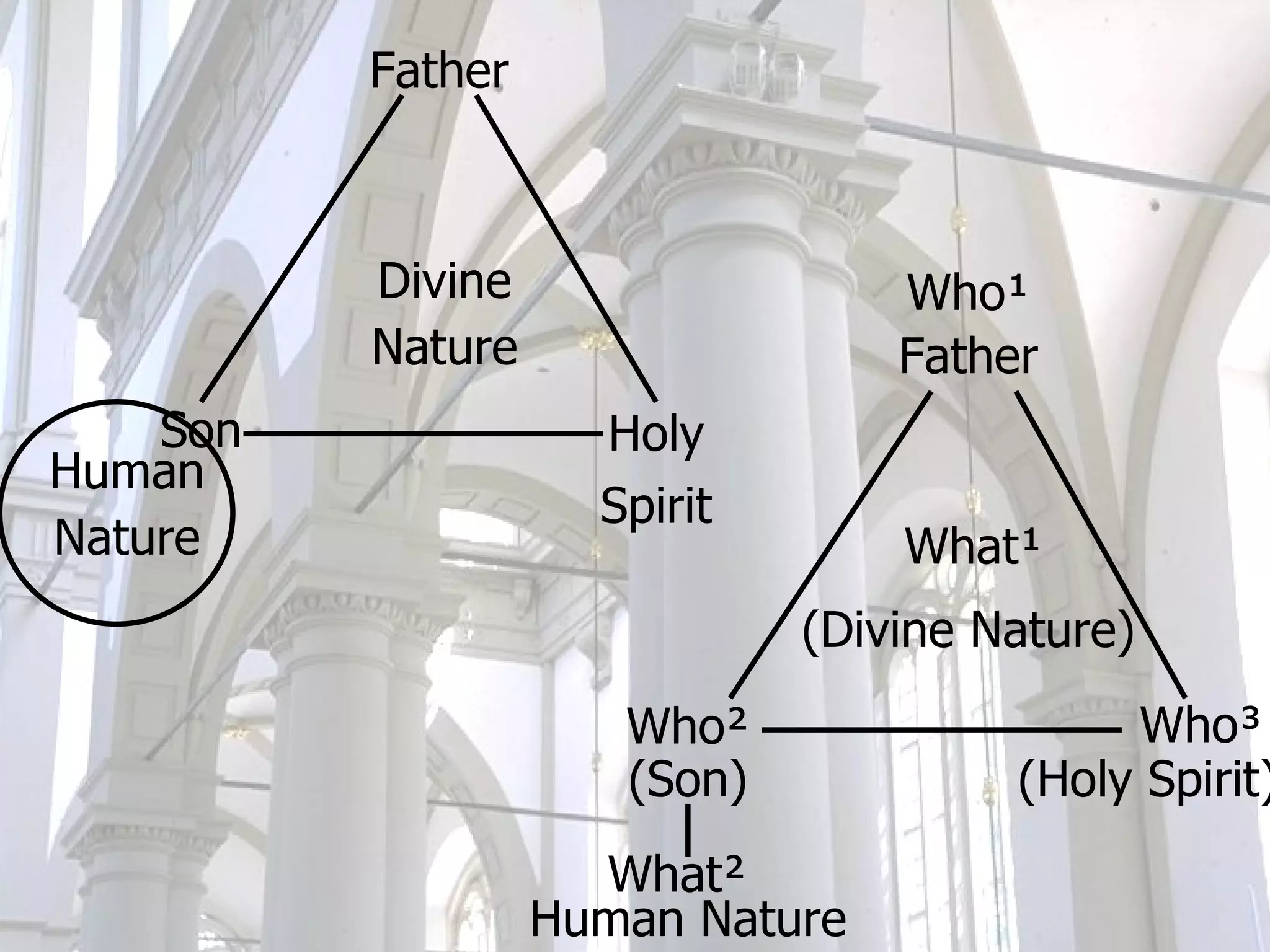Father Holy Spirit Son Human Nature Divine Nature Father Who³ Who² Human Nature (Divine Nature) Who¹ What² What¹ (Son) (Holy Spirit) 