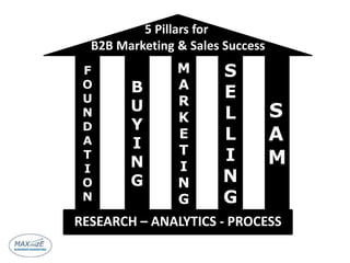B
U
Y
I
N
G
RESEARCH – ANALYTICS - PROCESS
F
O
U
N
D
A
T
I
O
N
M
A
R
K
E
T
I
N
G
S
E
L
L
I
N
G
S
A
M
5 Pillars for
B2B Marketing & Sales Success
 