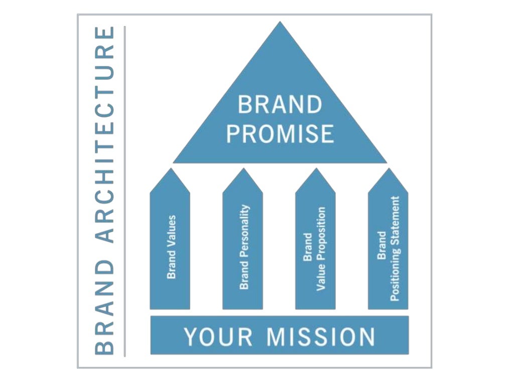what are the pillars of digital marketing
