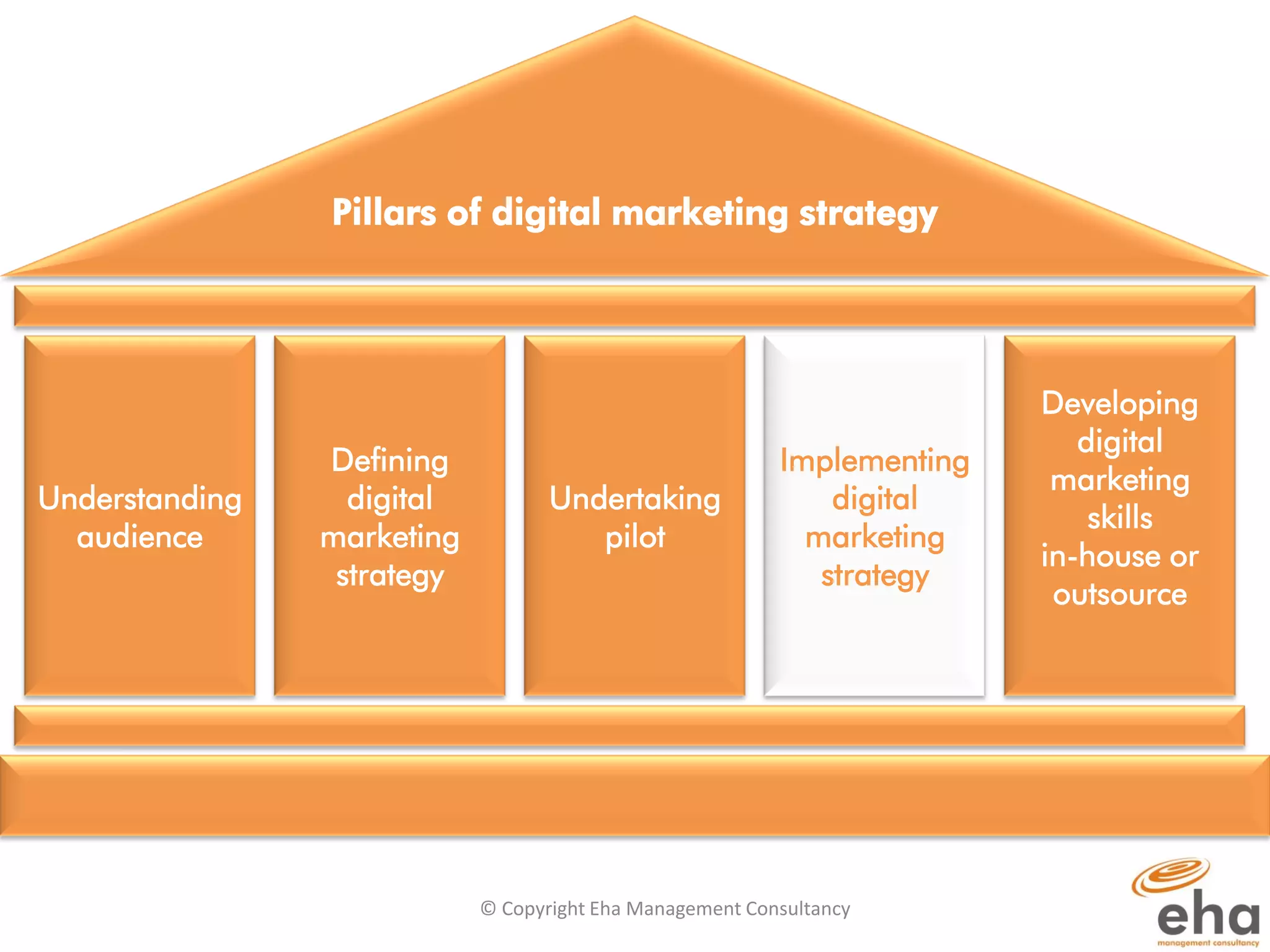 Pillars of digital marketing strategy | PDF
